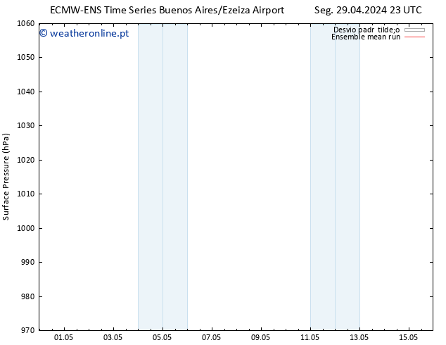 pressão do solo ECMWFTS Ter 30.04.2024 23 UTC