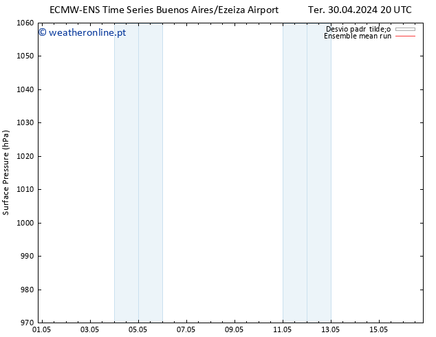 pressão do solo ECMWFTS Sex 03.05.2024 20 UTC