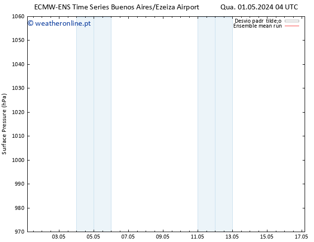 pressão do solo ECMWFTS Sáb 11.05.2024 04 UTC