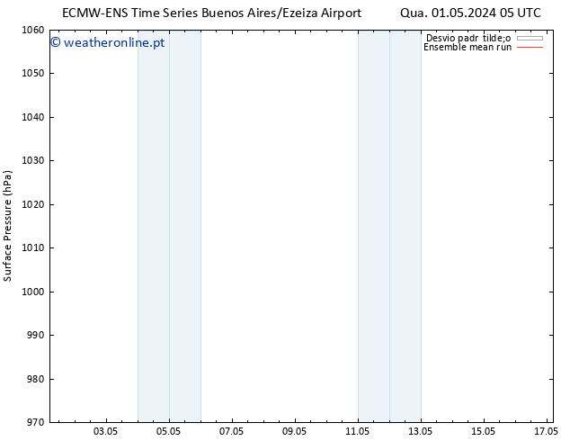 pressão do solo ECMWFTS Dom 05.05.2024 05 UTC