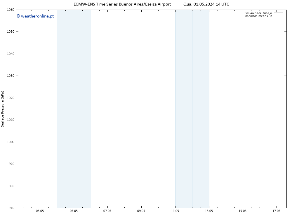 pressão do solo ECMWFTS Sáb 04.05.2024 14 UTC