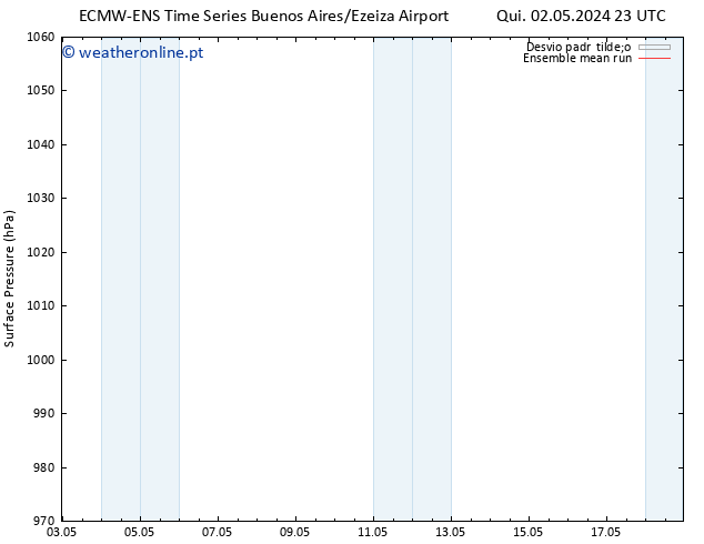 pressão do solo ECMWFTS Dom 12.05.2024 23 UTC