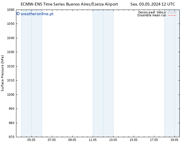 pressão do solo ECMWFTS Sex 10.05.2024 12 UTC