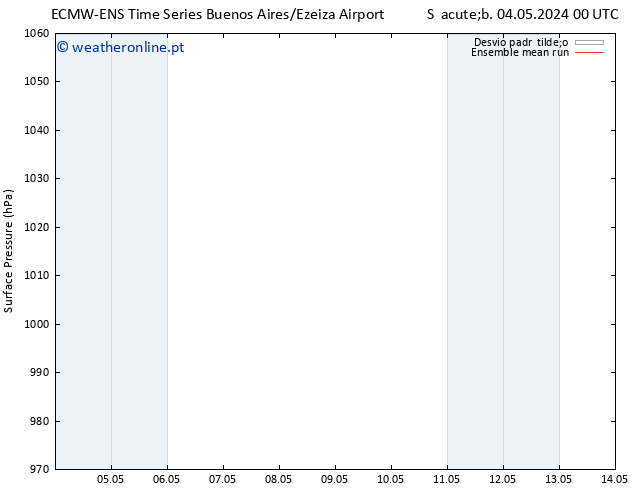pressão do solo ECMWFTS Seg 06.05.2024 00 UTC