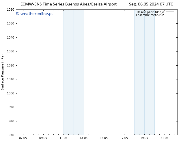 pressão do solo ECMWFTS Qui 09.05.2024 07 UTC