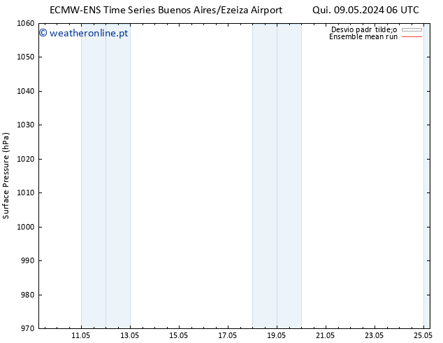 pressão do solo ECMWFTS Dom 12.05.2024 06 UTC