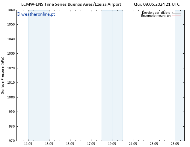 pressão do solo ECMWFTS Dom 19.05.2024 21 UTC