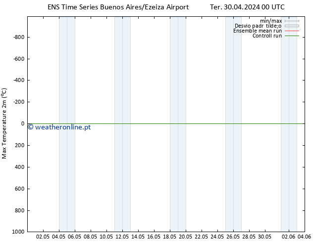 temperatura máx. (2m) GEFS TS Qua 08.05.2024 00 UTC