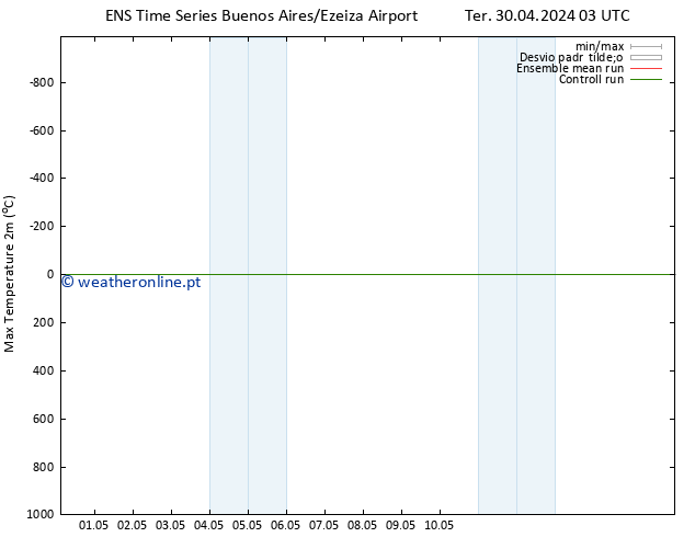 temperatura máx. (2m) GEFS TS Qui 02.05.2024 15 UTC