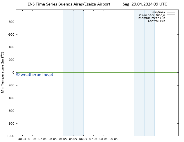 temperatura mín. (2m) GEFS TS Seg 29.04.2024 21 UTC