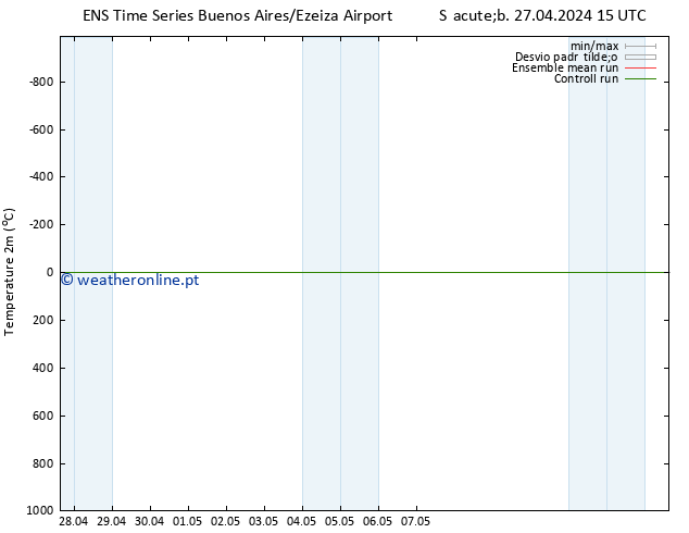 Temperatura (2m) GEFS TS Sex 03.05.2024 15 UTC