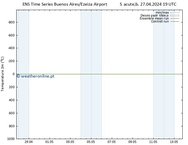 Temperatura (2m) GEFS TS Dom 28.04.2024 19 UTC