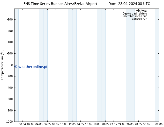 Temperatura (2m) GEFS TS Dom 28.04.2024 06 UTC