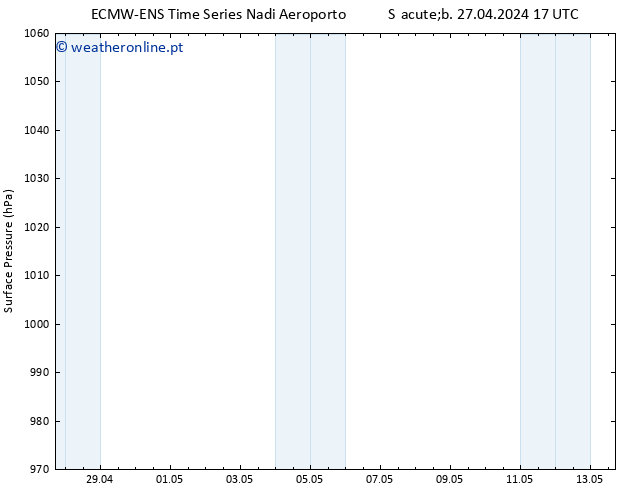 pressão do solo ALL TS Sáb 27.04.2024 17 UTC