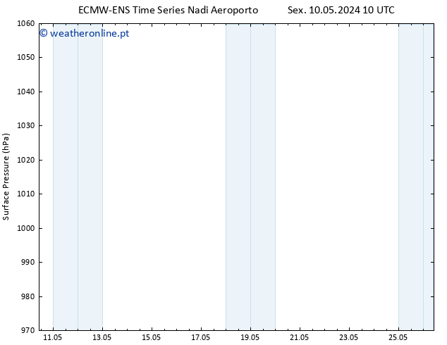 pressão do solo ALL TS Sáb 11.05.2024 04 UTC