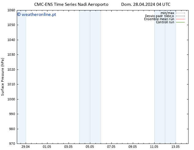 pressão do solo CMC TS Sáb 04.05.2024 22 UTC