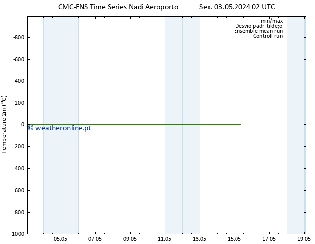 Temperatura (2m) CMC TS Dom 12.05.2024 02 UTC