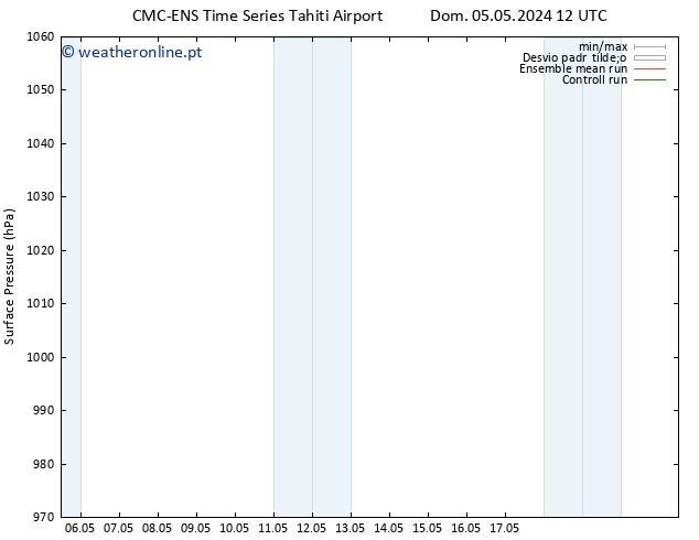 pressão do solo CMC TS Qua 08.05.2024 12 UTC