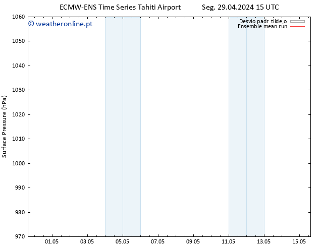 pressão do solo ECMWFTS Ter 30.04.2024 15 UTC
