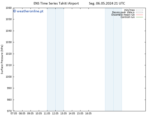 pressão do solo GEFS TS Qui 09.05.2024 09 UTC