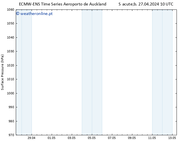 pressão do solo ALL TS Sáb 27.04.2024 16 UTC