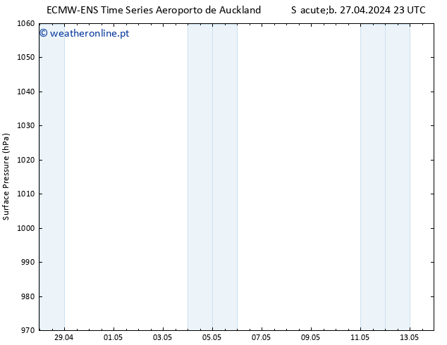 pressão do solo ALL TS Sáb 27.04.2024 23 UTC