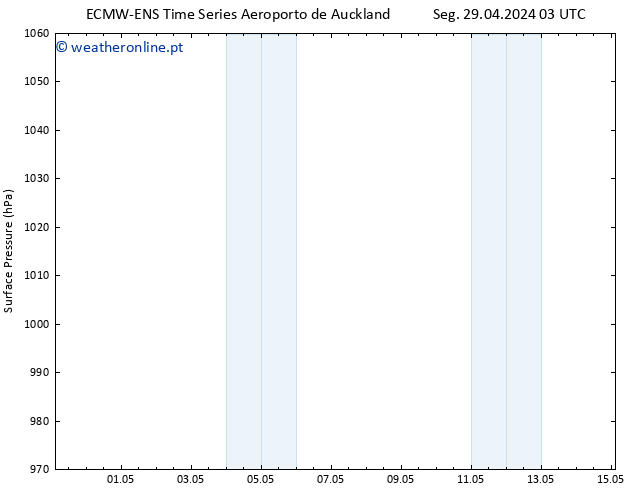 pressão do solo ALL TS Qua 01.05.2024 21 UTC