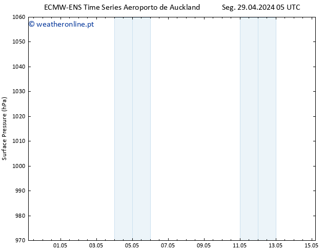 pressão do solo ALL TS Seg 29.04.2024 23 UTC