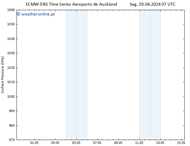 pressão do solo ALL TS Qua 08.05.2024 19 UTC