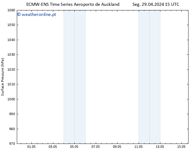 pressão do solo ALL TS Seg 06.05.2024 03 UTC