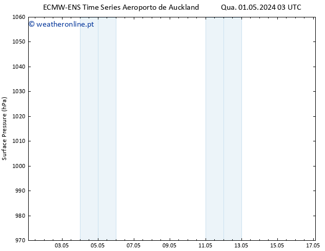 pressão do solo ALL TS Ter 07.05.2024 09 UTC