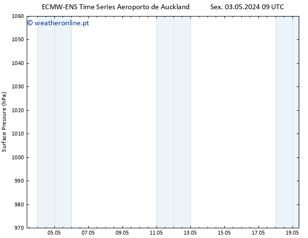 pressão do solo ALL TS Dom 05.05.2024 21 UTC