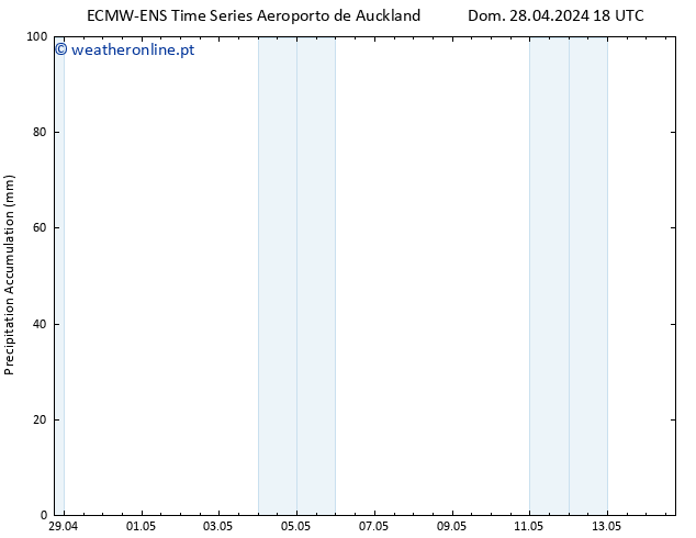 Precipitation accum. ALL TS Sáb 04.05.2024 12 UTC