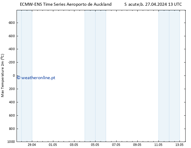 temperatura máx. (2m) ALL TS Dom 28.04.2024 19 UTC