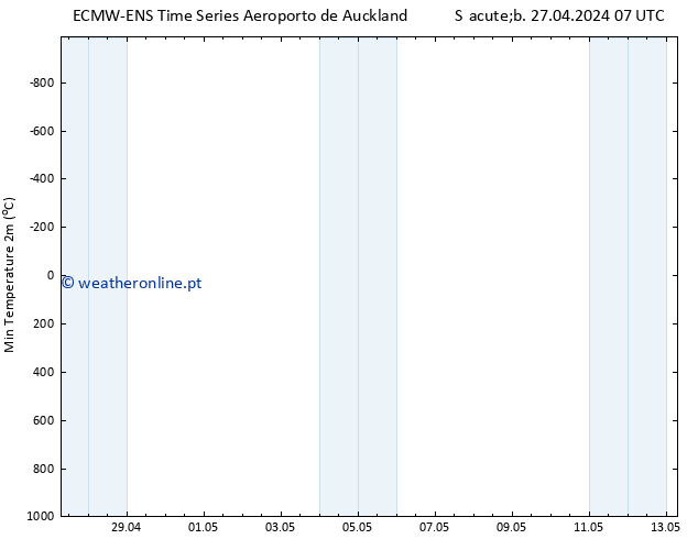 temperatura mín. (2m) ALL TS Ter 30.04.2024 07 UTC