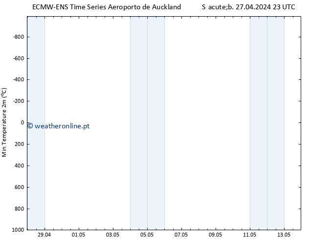 temperatura mín. (2m) ALL TS Qua 01.05.2024 11 UTC