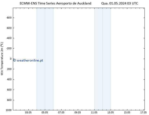 temperatura mín. (2m) ALL TS Dom 05.05.2024 09 UTC