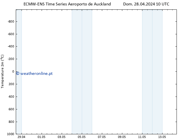 Temperatura (2m) ALL TS Qua 01.05.2024 10 UTC