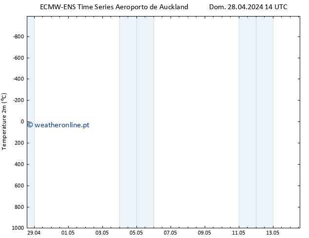 Temperatura (2m) ALL TS Sáb 04.05.2024 02 UTC