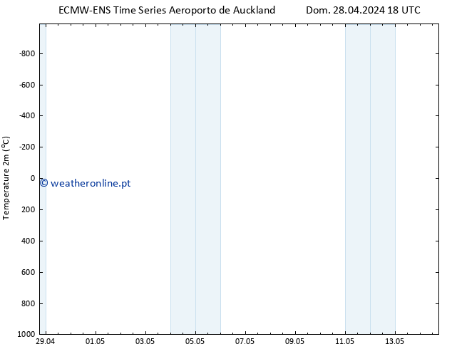 Temperatura (2m) ALL TS Seg 29.04.2024 18 UTC