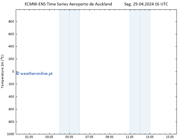 Temperatura (2m) ALL TS Ter 30.04.2024 10 UTC