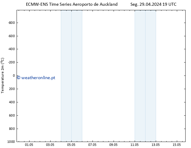 Temperatura (2m) ALL TS Ter 30.04.2024 19 UTC