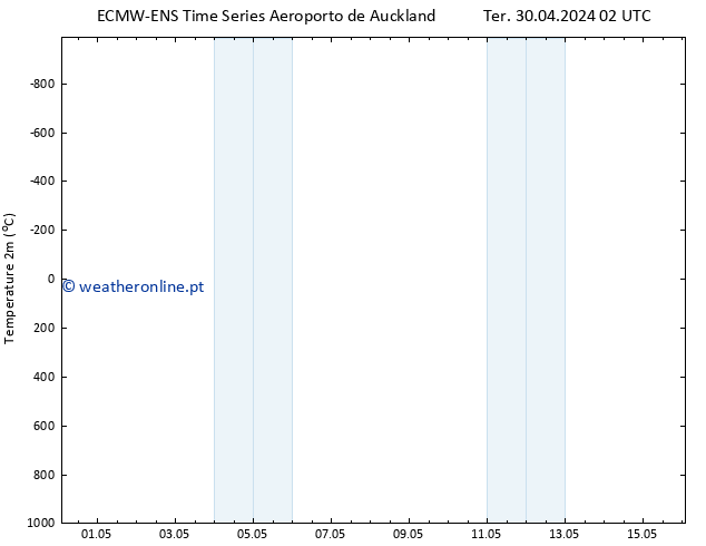 Temperatura (2m) ALL TS Sáb 04.05.2024 02 UTC