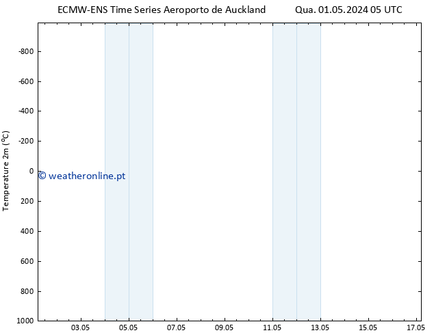 Temperatura (2m) ALL TS Dom 05.05.2024 11 UTC