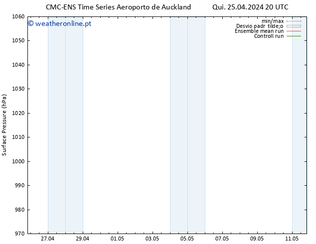 pressão do solo CMC TS Dom 28.04.2024 02 UTC