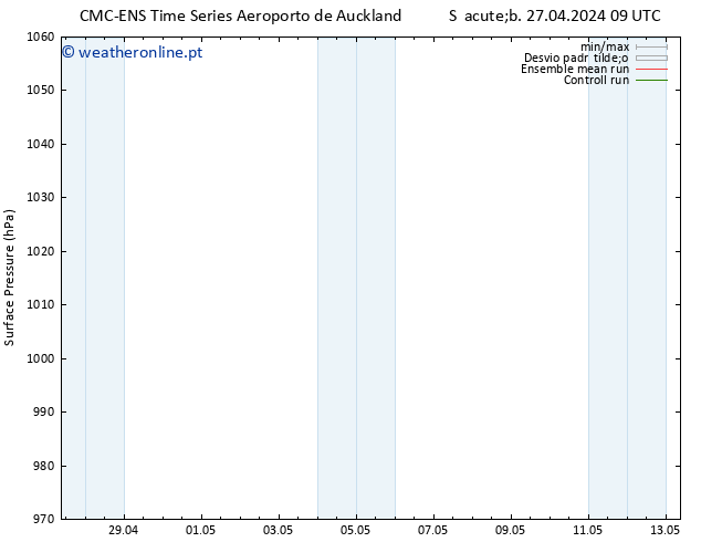 pressão do solo CMC TS Dom 05.05.2024 09 UTC