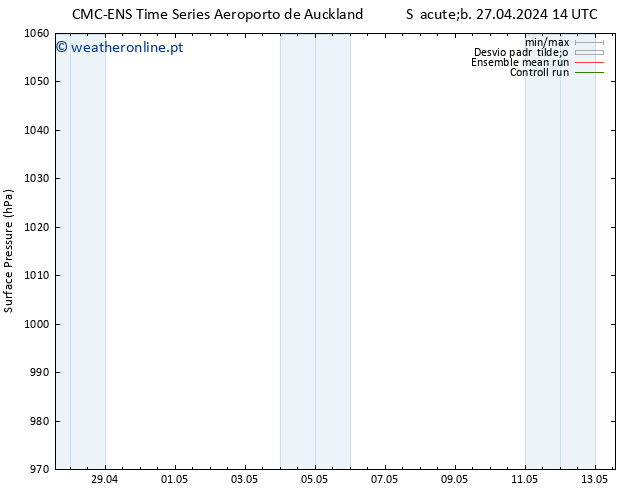 pressão do solo CMC TS Sáb 04.05.2024 08 UTC