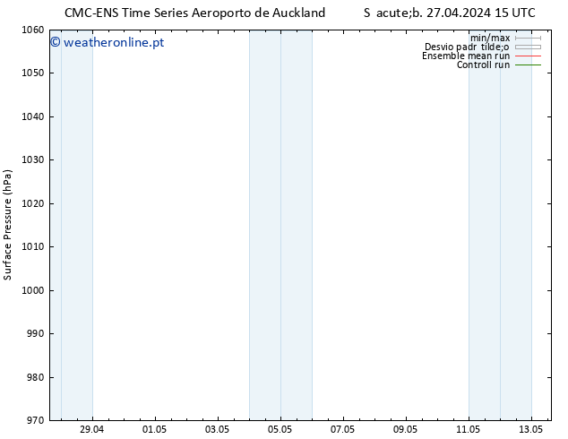 pressão do solo CMC TS Sáb 27.04.2024 21 UTC