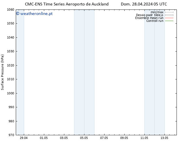 pressão do solo CMC TS Dom 28.04.2024 23 UTC