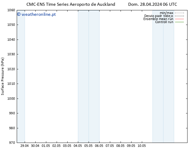 pressão do solo CMC TS Dom 28.04.2024 12 UTC